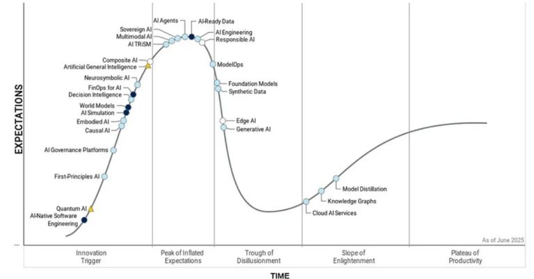 Gartner Shift in AI: Moving Beyond the Buzz to Building Scalable Solutions