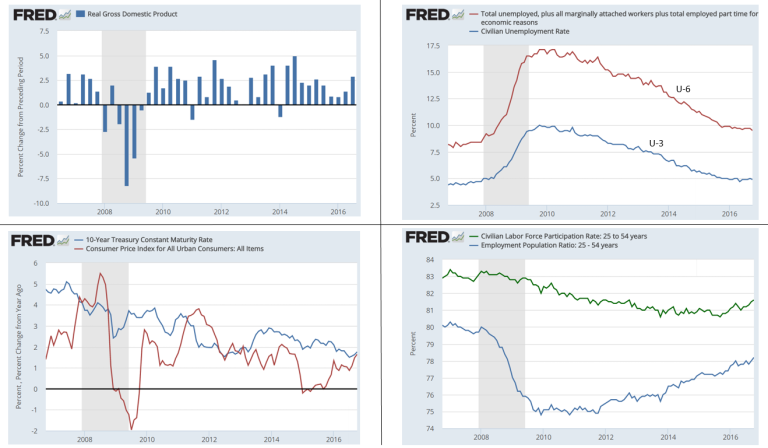 Interest Rate Concerns Raise Uncertainty Over Economic Outlook
